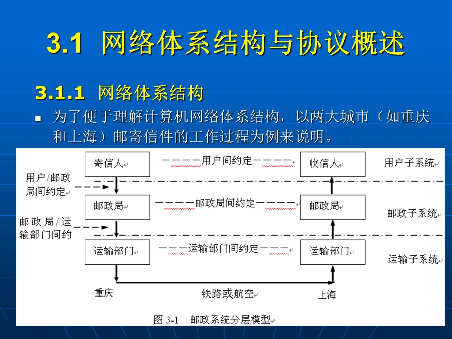 网络基础与应用31(网络体系结构与协议).ppt_第3页