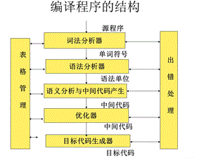 编译原理课件词法分析.ppt