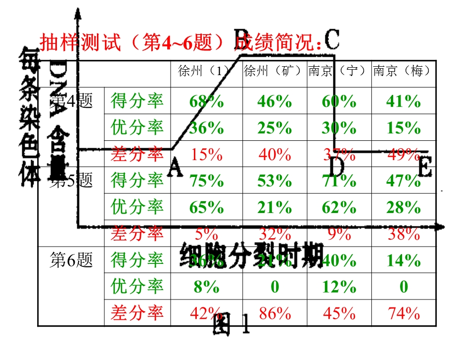 苏教版教学素材江苏教育学院附属高级中学苏教版必修2(遗传与进化).ppt_第3页