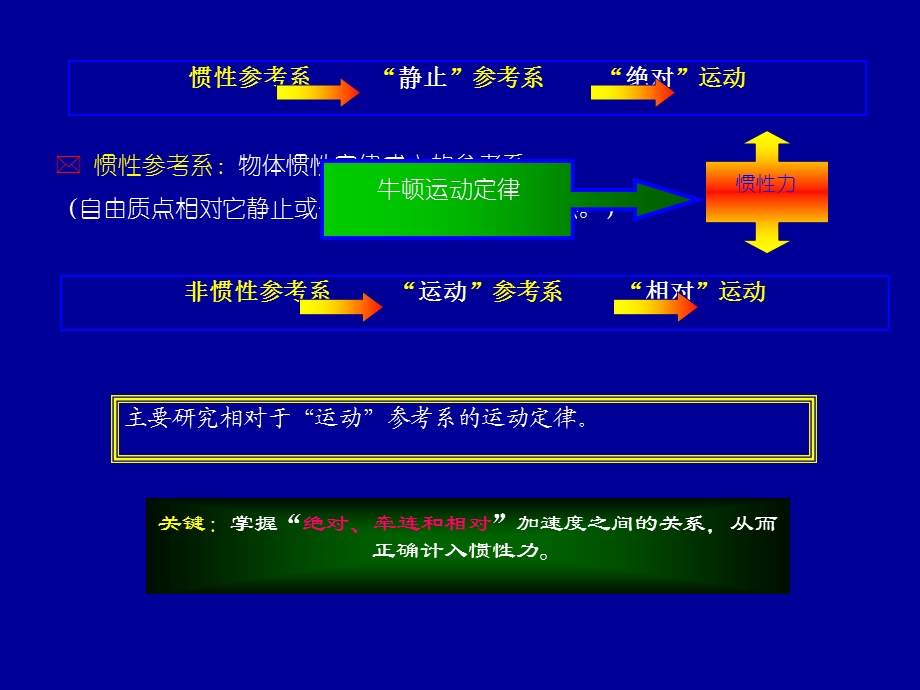 运动定律与非惯性参考系家具.ppt_第3页