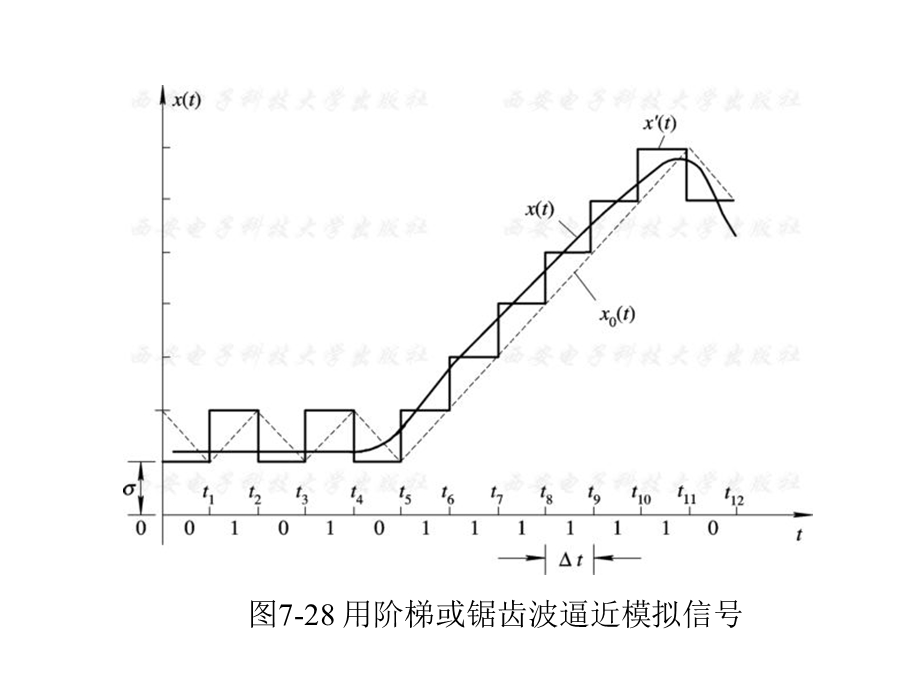 通信原理(曹丽娜福大课程使用版本)增量调制(备份).ppt_第2页