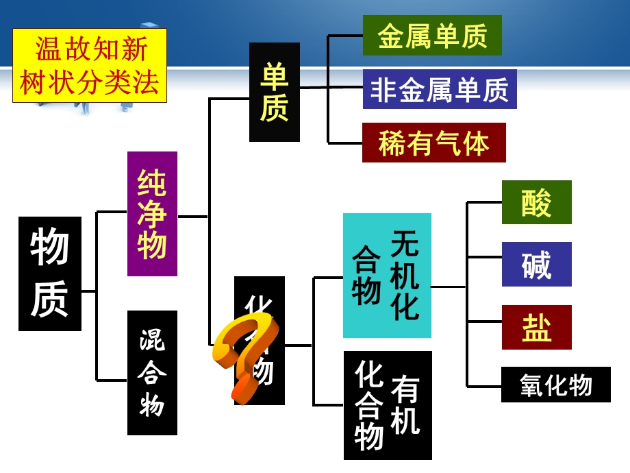 物质的分类(第二课时).ppt_第2页