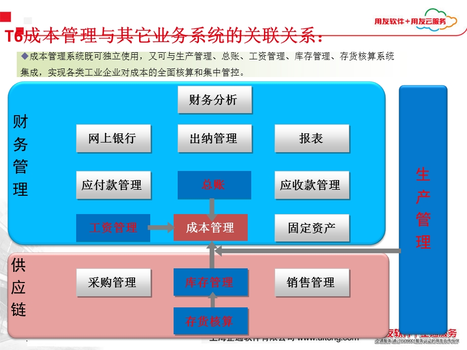 用友T6成本理管详细介绍.ppt_第2页