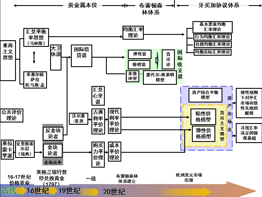 金融理论的系统脉络.ppt_第3页