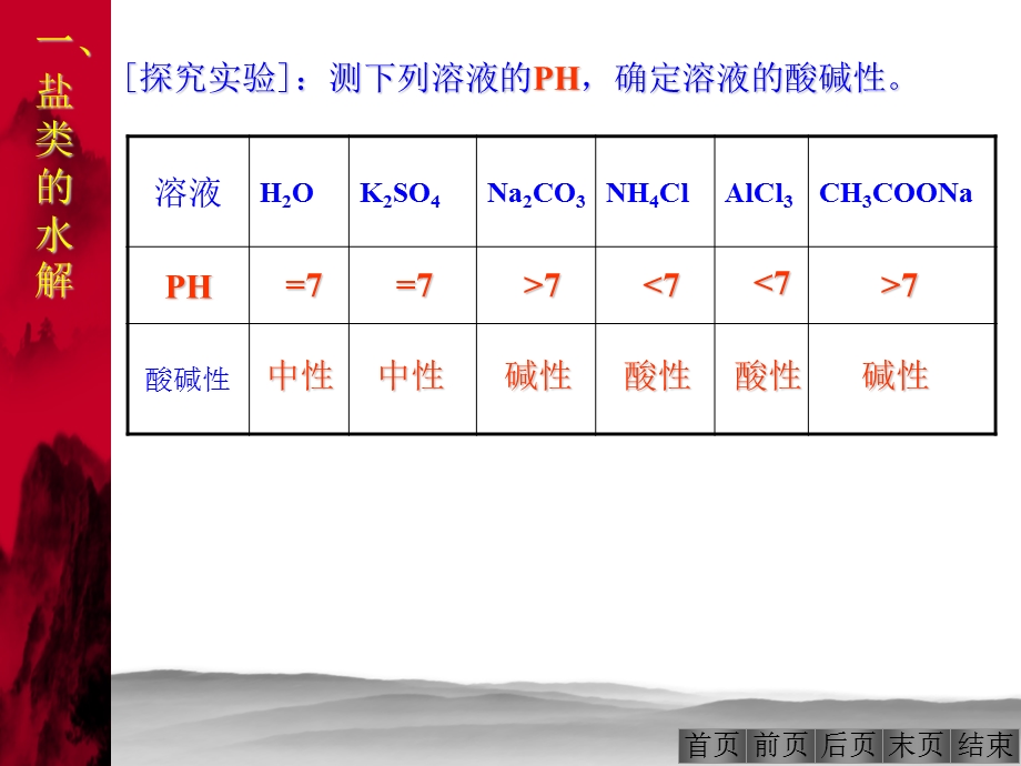 盐类的水解(水解规律1).ppt_第2页