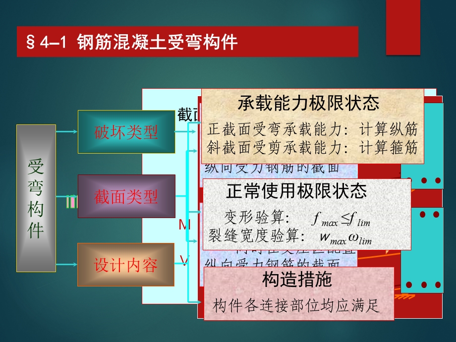 混凝土结构基本构件.pptx_第3页