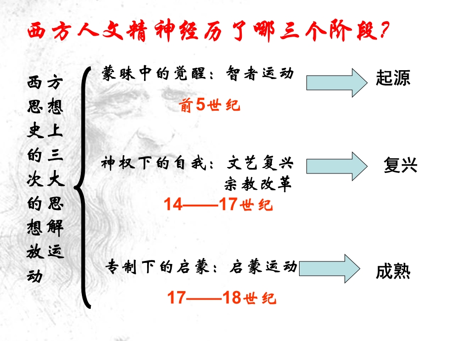 神权下的自我(上课).ppt_第2页