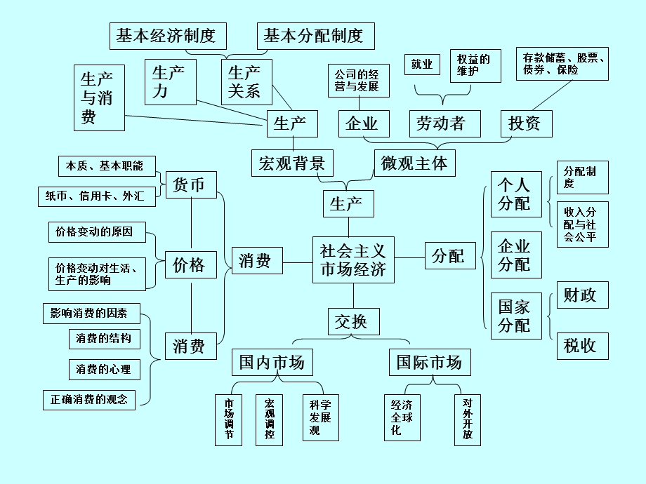 经济生活模块有效复习策略.ppt_第3页