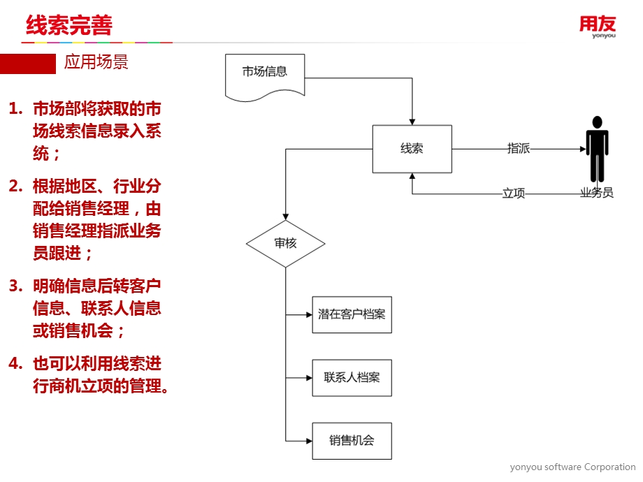 用友U8V11.1新增产品特性介绍-CRM.ppt_第3页