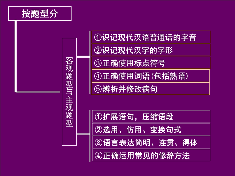 语言知识与语言表达ppt.ppt_第3页