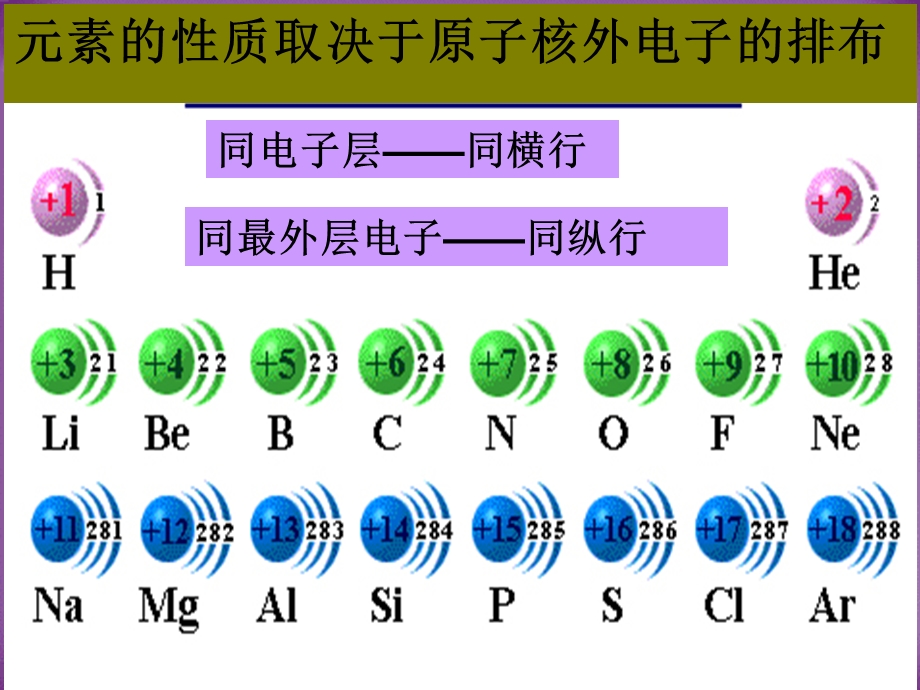 素周期表第一节课时.ppt_第3页