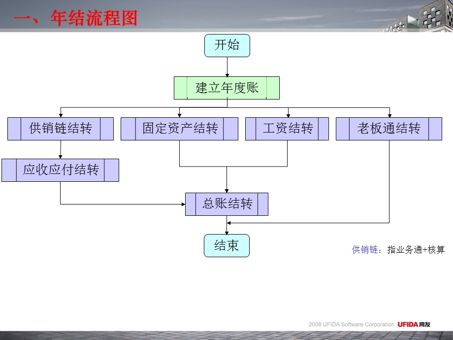 用友通标准版10.3plus1年结流程.ppt_第3页