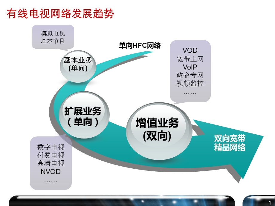 网络设计广电网络.ppt_第2页