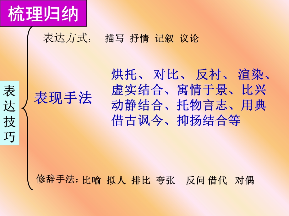 鉴赏古诗词的表现手法.ppt_第2页