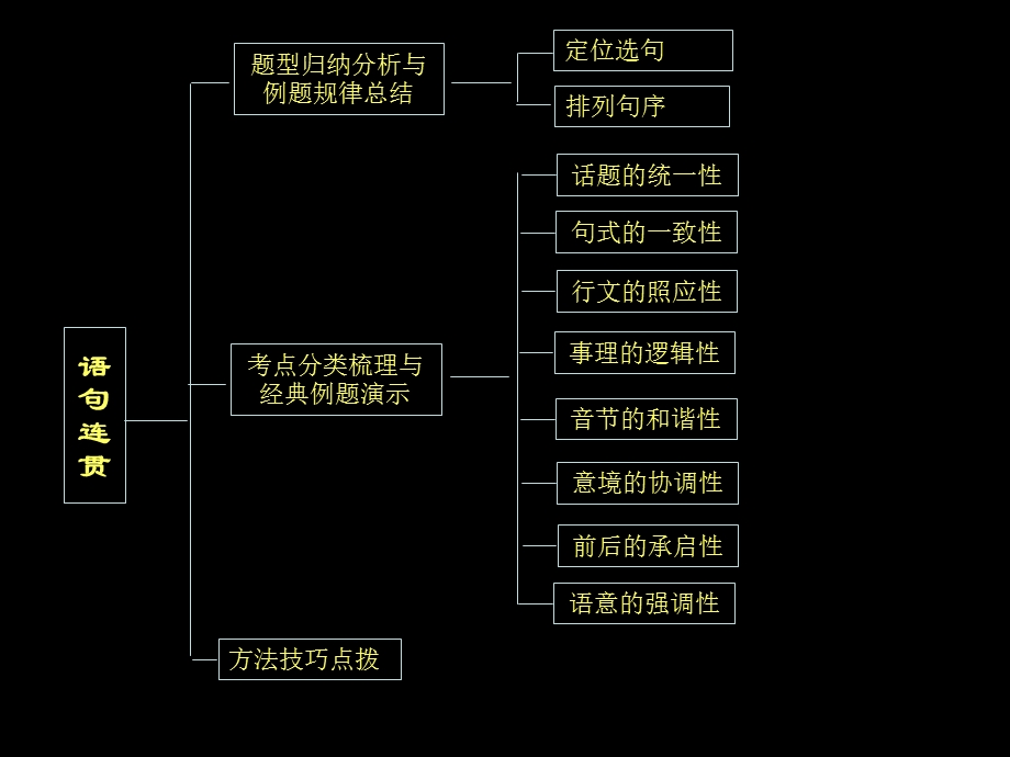 言语理解和表达(语句连贯、病句.ppt_第2页