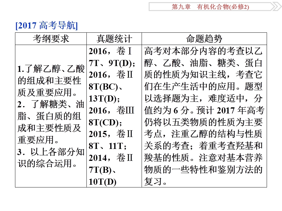 轮复习优化方案(化学)第九章(必修2)第二讲.ppt_第2页