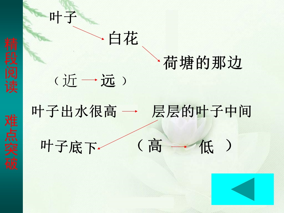 荷塘月色第二课时.ppt_第3页