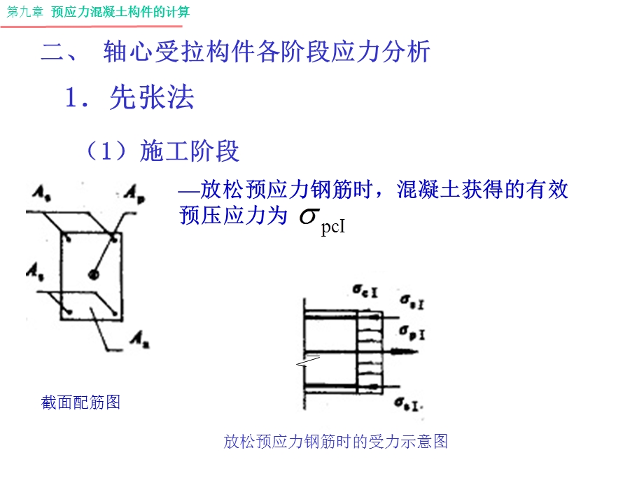 混凝土结构-预应力2(轴压构).ppt_第2页