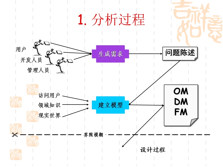 软件工程第十讲-面向对象分析.ppt_第3页