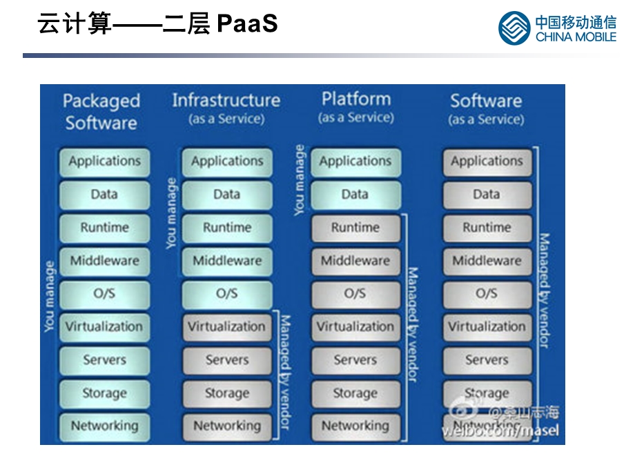 浪微博运营分析工具(hao).ppt_第2页