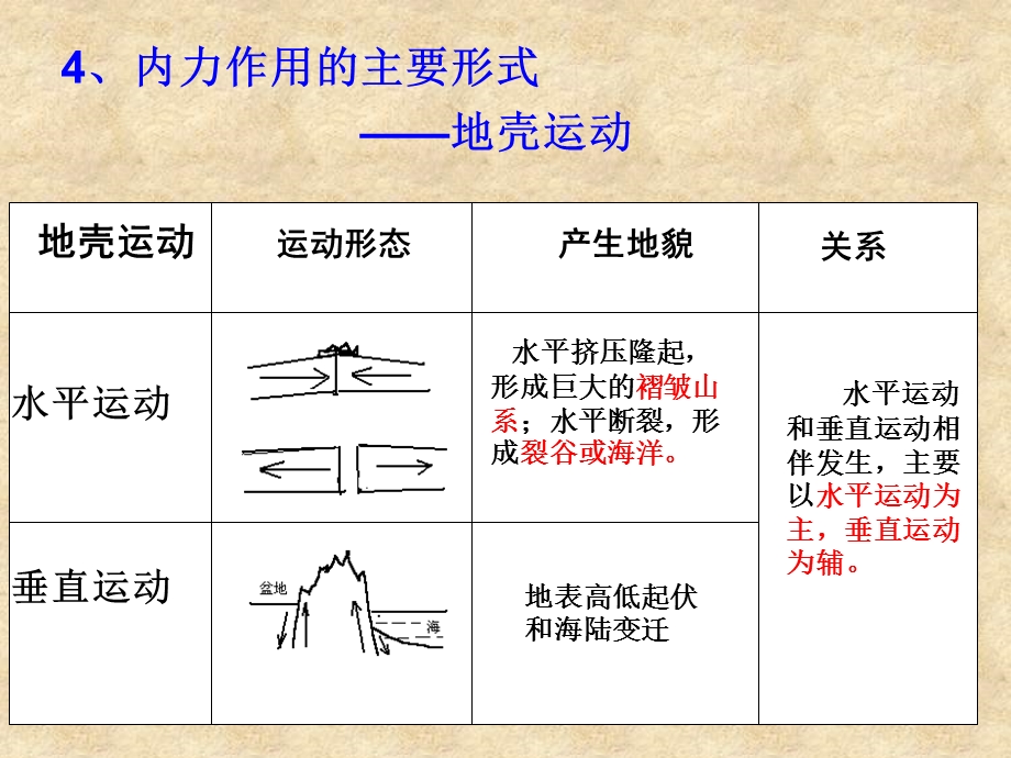 营造地表形高三态的力量.ppt_第2页