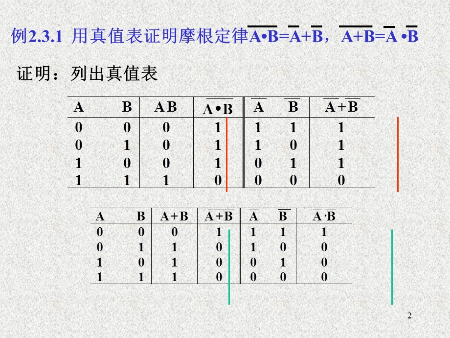 逻辑代数的基本定理基本规则逻辑函数简化.pptx_第2页