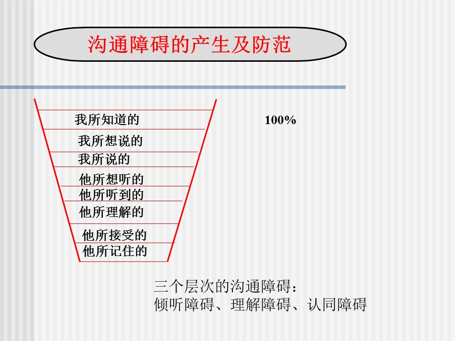 班组长应备的理管技能.ppt_第3页