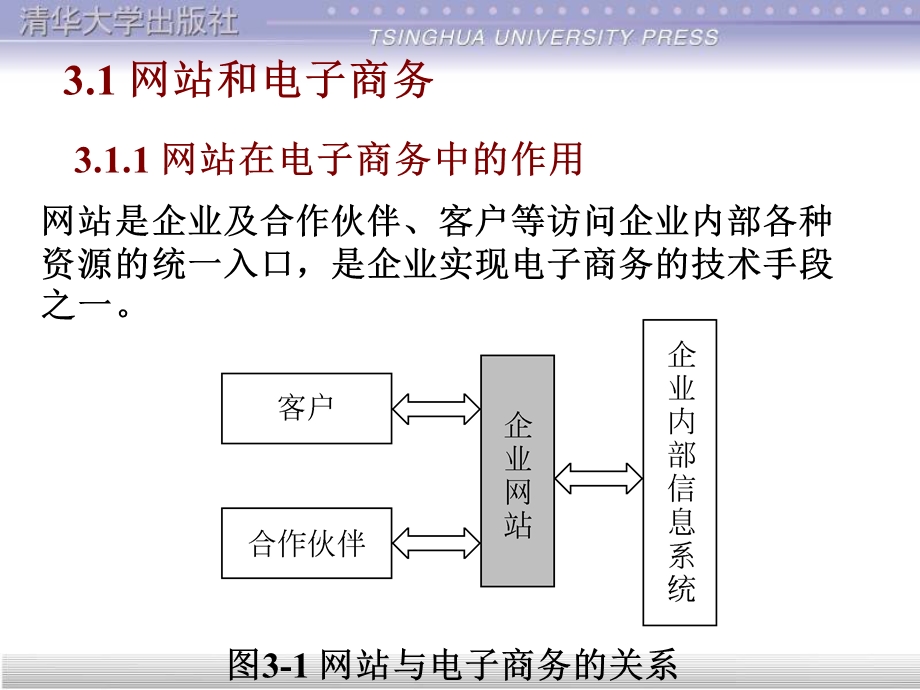 电子商务基础与实务第3章.ppt_第2页