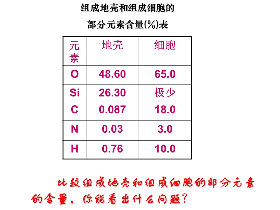 细胞中的元素和化合物2.5细胞中的无机物.ppt_第2页