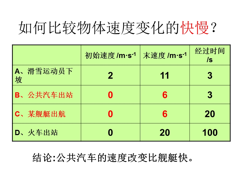 速度变化快慢-加速度.ppt_第2页