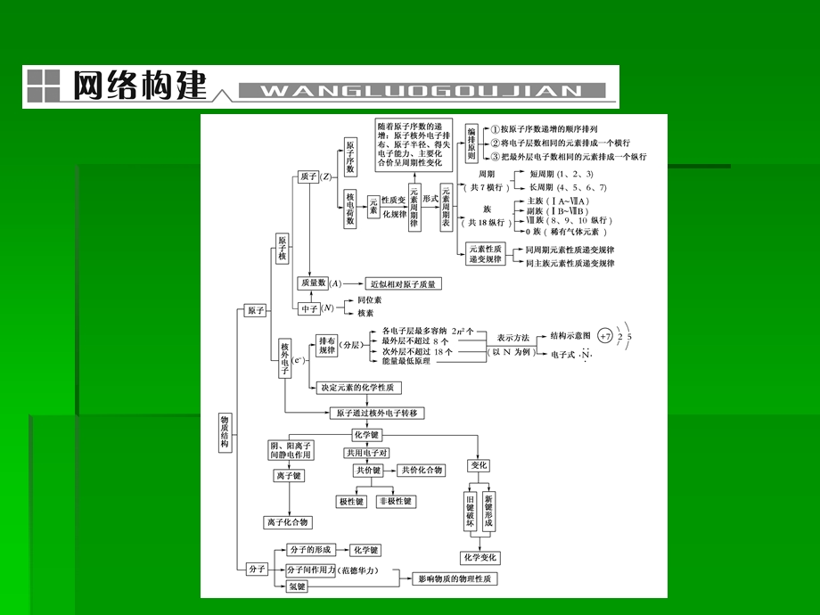 物质结构元素周期律章末整合.ppt_第2页