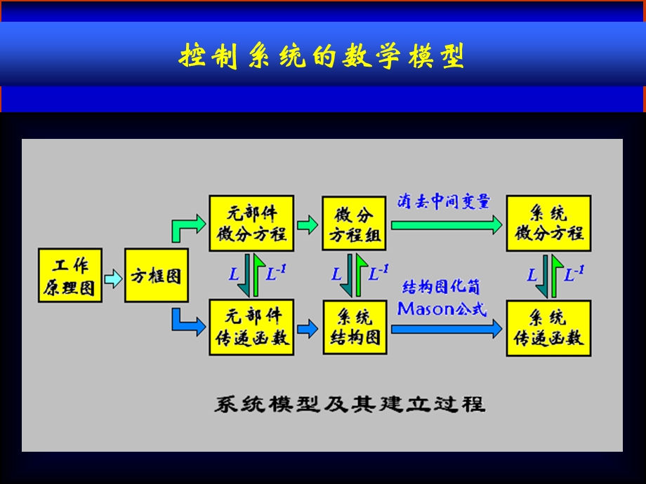 自动控制原理第二章2结构图.ppt_第1页