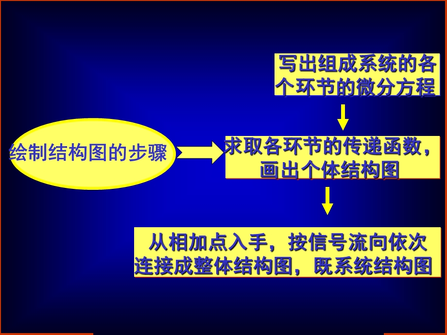 自动控制原理第二章2结构图.ppt_第3页