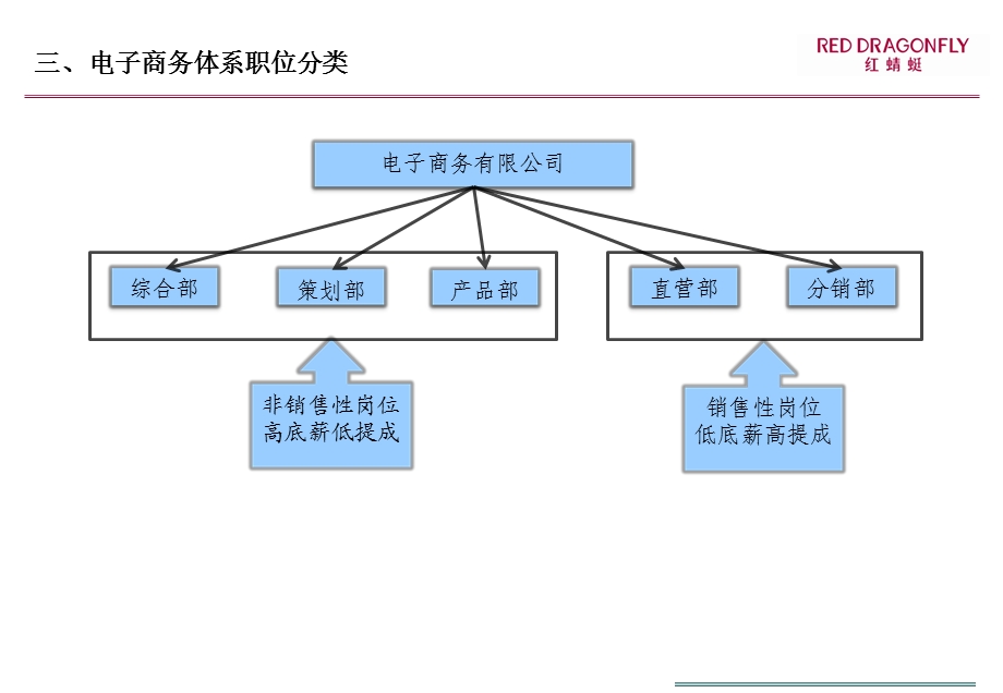 电子商务薪酬设计方案.ppt_第3页