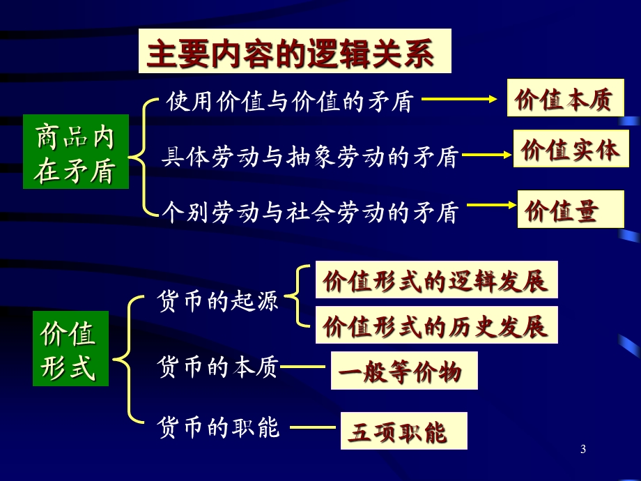 资本论3劳动价值理论.ppt_第3页