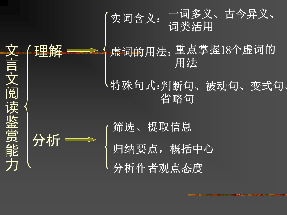 语文课件文言文阅读的命题与答题技巧.ppt_第3页