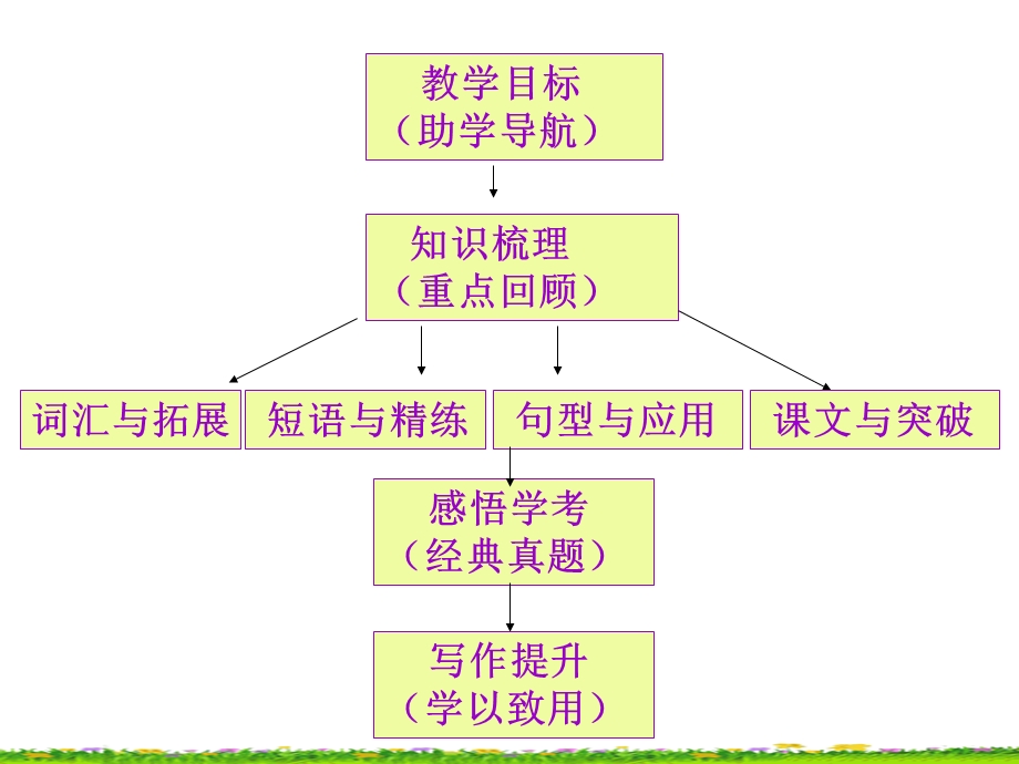 目标九年级英语Units1-2复习.ppt_第3页