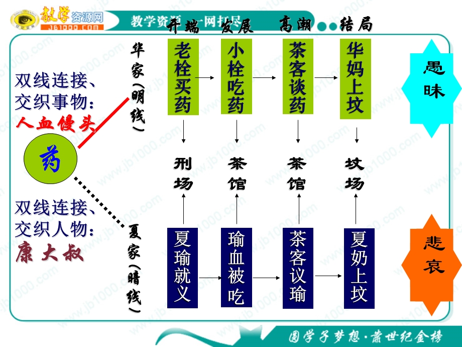 语文《药》课件粤教版.ppt_第2页