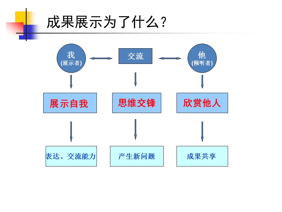 综合实践活动总结交流阶段成果展示.ppt_第3页