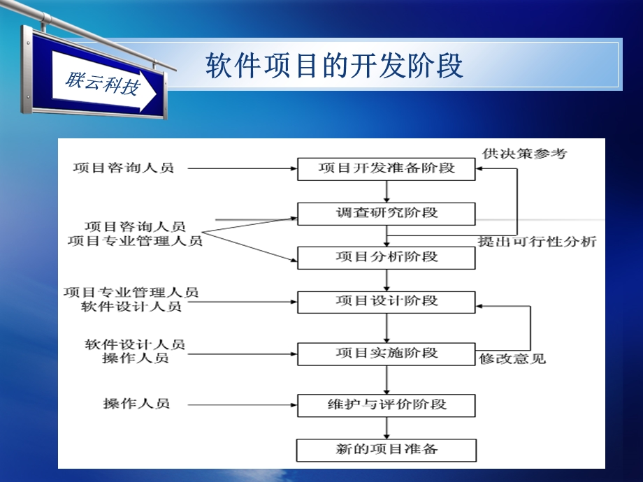 软件项目需求分析的重要性.ppt_第3页