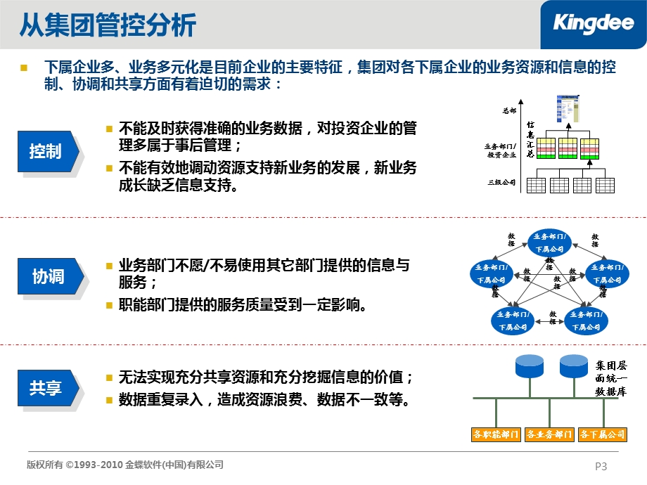 金蝶协同办公产品解决方案(标准版)V.ppt_第3页