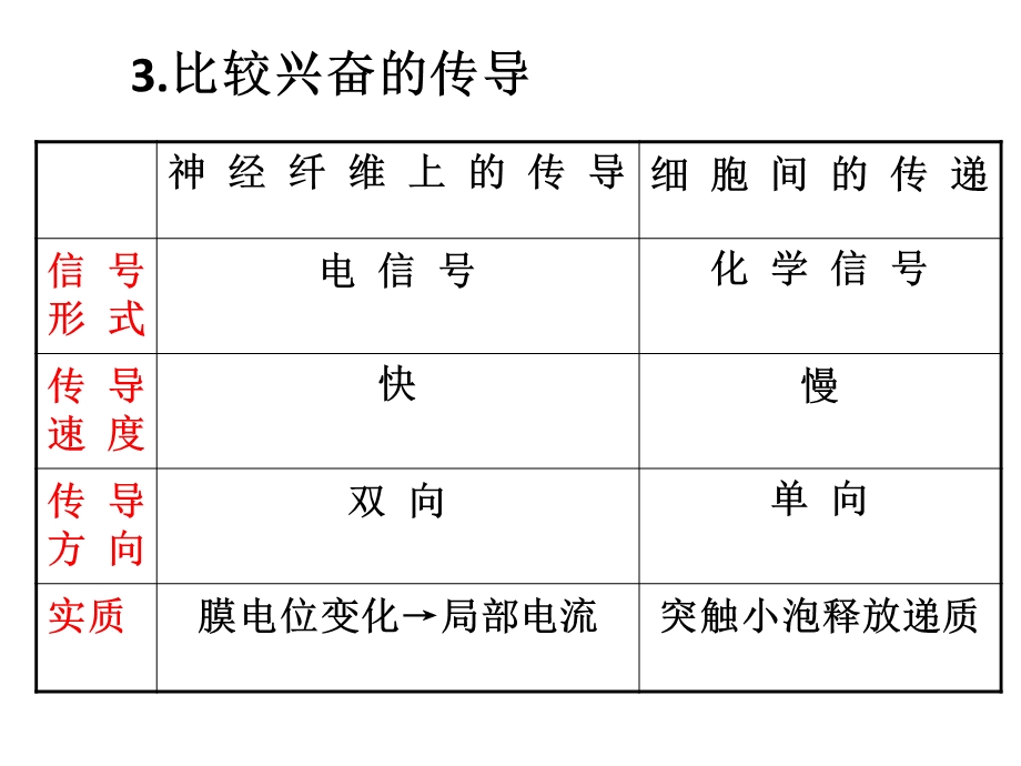 神经系统的高级调节.ppt_第1页