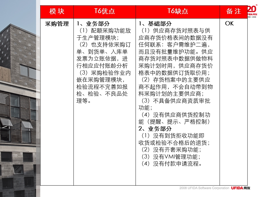 用友T6相对于U8功能差异分析.pptx_第3页