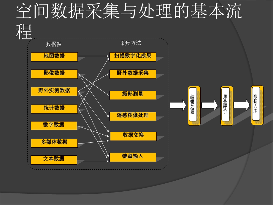 空间数据的获取与处理.pptx_第3页