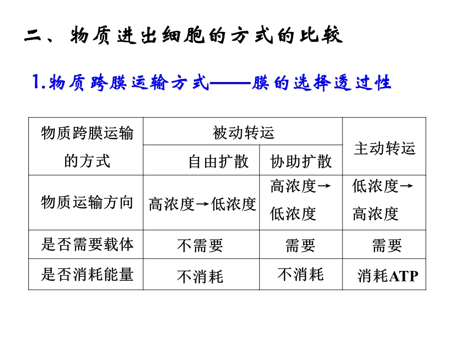 物质的运输方式(上).ppt_第3页