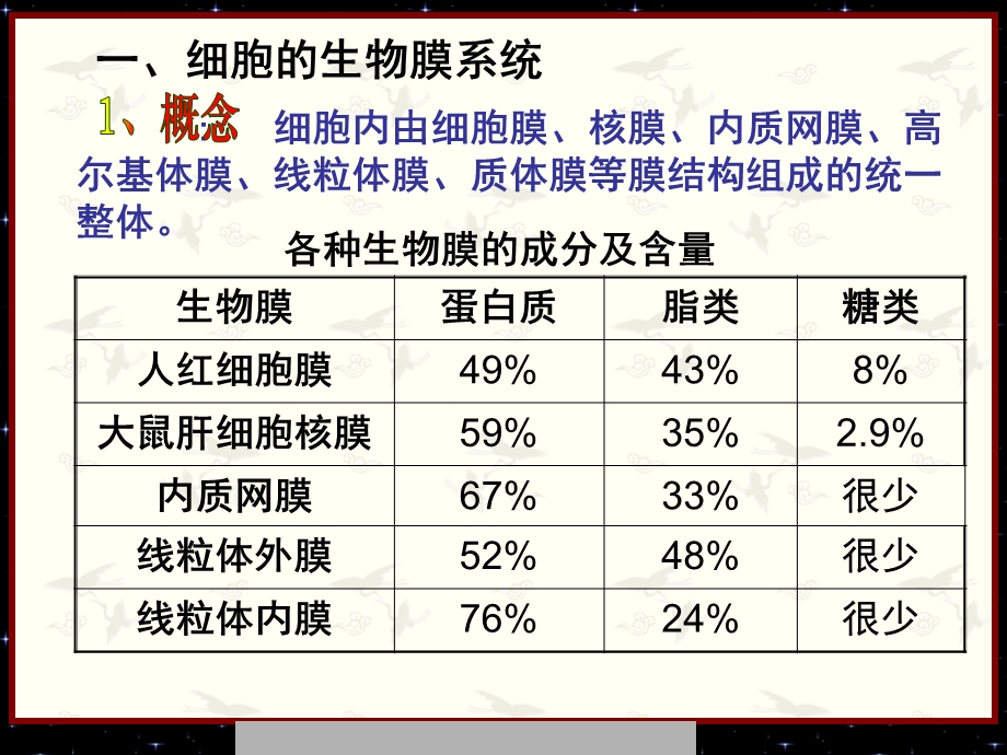 生物膜系统与细胞工程1su.ppt_第2页