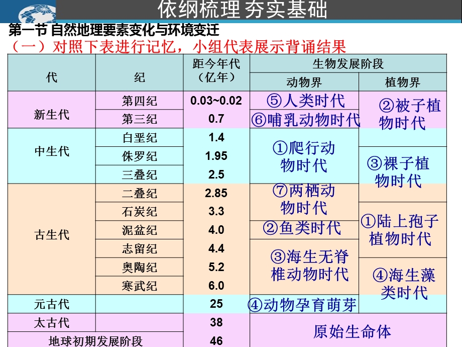 自然地理环境的整体性与差异性复习.ppt_第1页