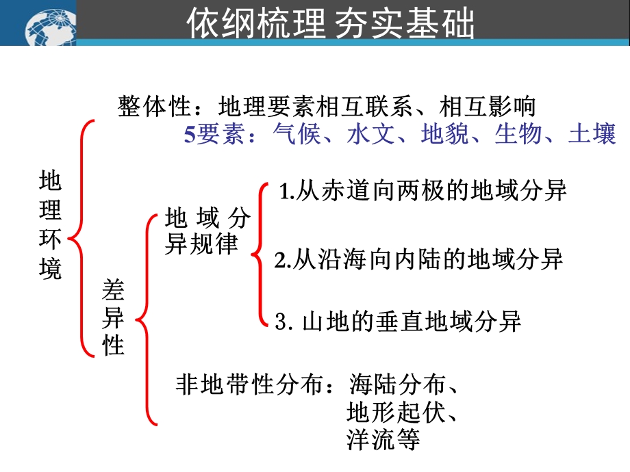 自然地理环境的整体性与差异性复习.ppt_第3页