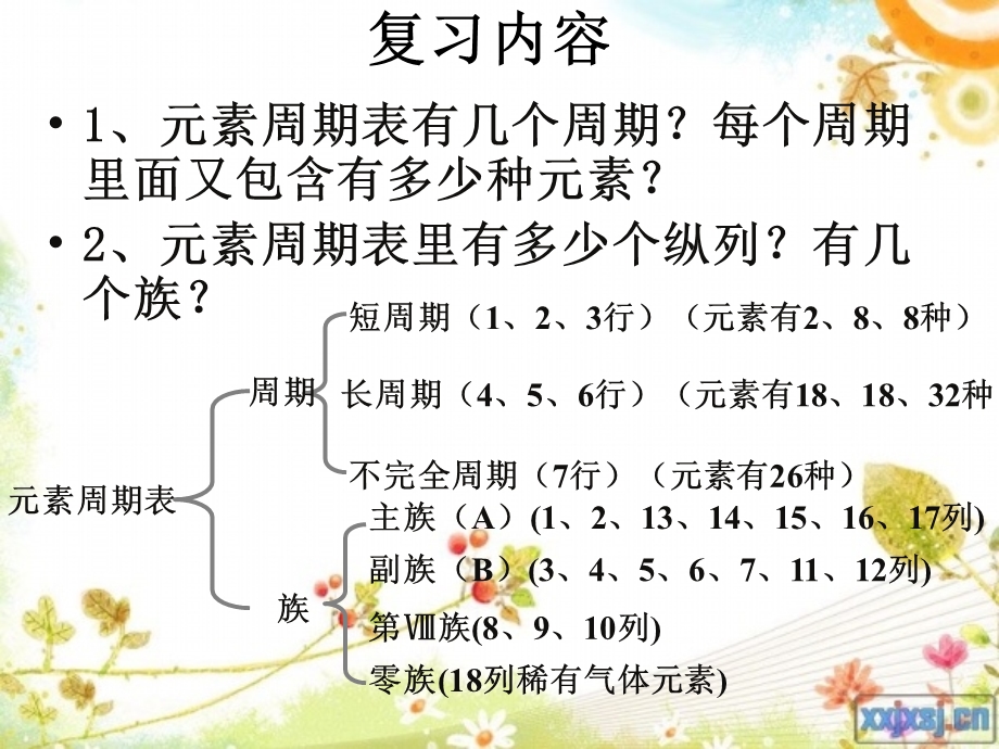 素周期表的应用(第一课时).ppt_第2页