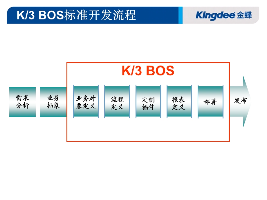 金蝶K3BOS培训-IDE.ppt_第3页